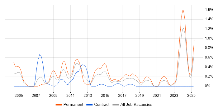 Job vacancy trend for Software Architect in Wales