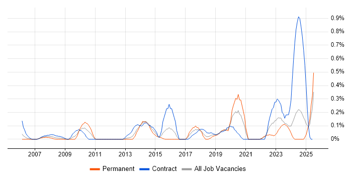 Job vacancy trend for Software Asset Management in Wales