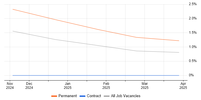 Job vacancy trend for Software Assurance Engineer in Wales Job vacancy trend for Software Assurance Engineer in Wales