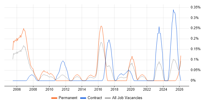 Software Consultant job vacancy trend in Wales