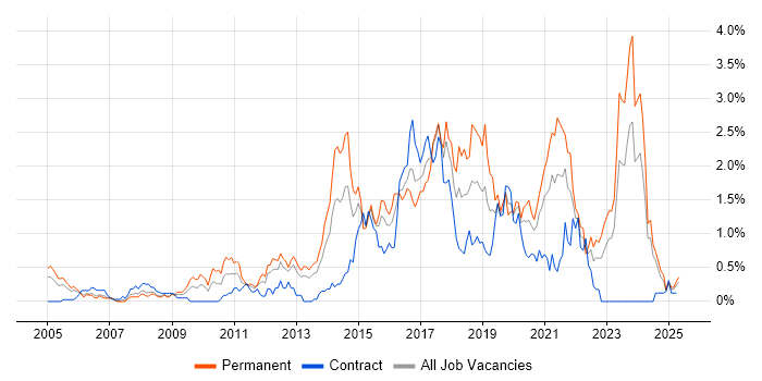 Job vacancy trend for Software Delivery in Wales