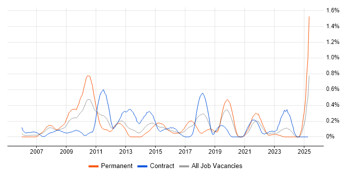 Job vacancy trend for Software Deployment in Wales Job vacancy trend for Software Deployment in Wales