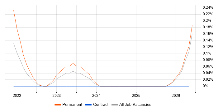Software Design Manager job vacancy trend in Wales