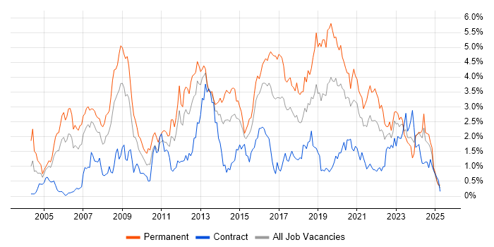 Job vacancy trend for Software Developer in Wales Job vacancy trend for Software Developer in Wales