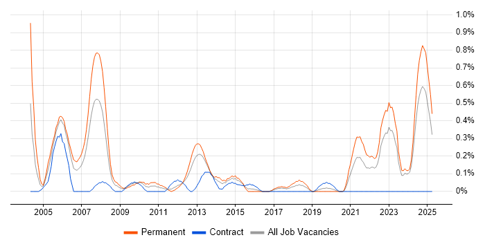 Job vacancy trend for Software Development Engineer in Wales Job vacancy trend for Software Development Engineer in Wales