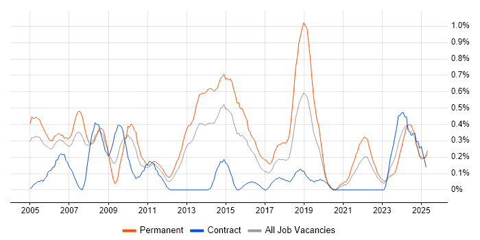 Job vacancy trend for Software Development Manager in Wales Job vacancy trend for Software Development Manager in Wales