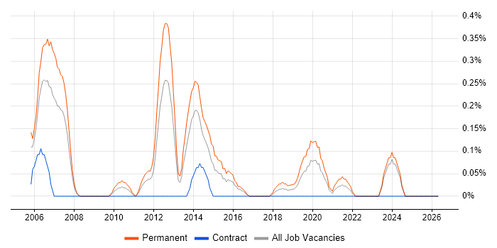Software Development Team Leader job vacancy trend in Wales