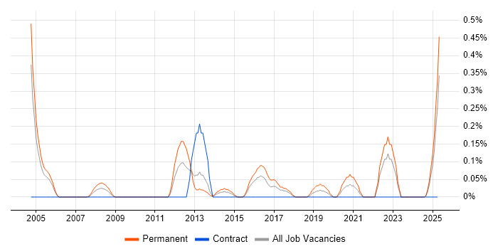 Job vacancy trend for Software Engineering Manager in Wales Job vacancy trend for Software Engineering Manager in Wales