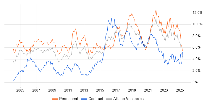 Job vacancy trend for Software Engineering in Wales