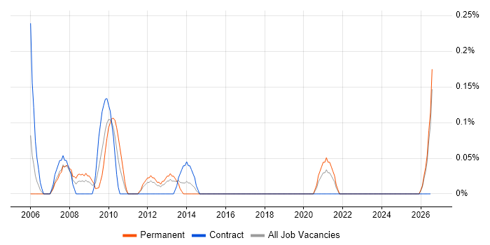 Software Implementation Manager job vacancy trend in Wales