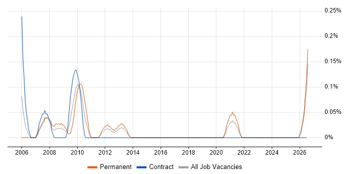 Software Implementation Project Manager job vacancy trend in Wales