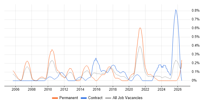 Software Licensing job vacancy trend in Wales