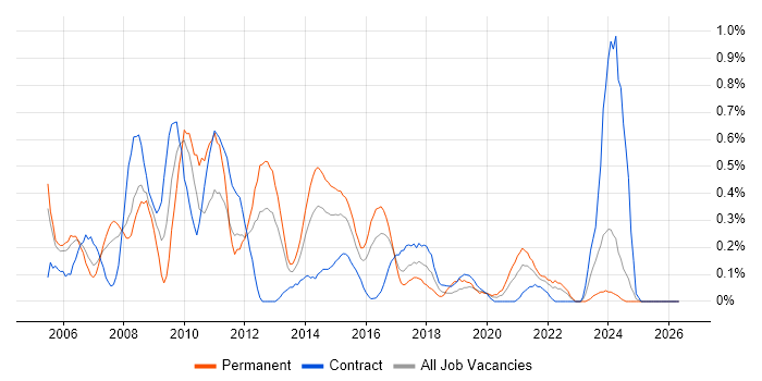 Software Project Manager job vacancy trend in Wales