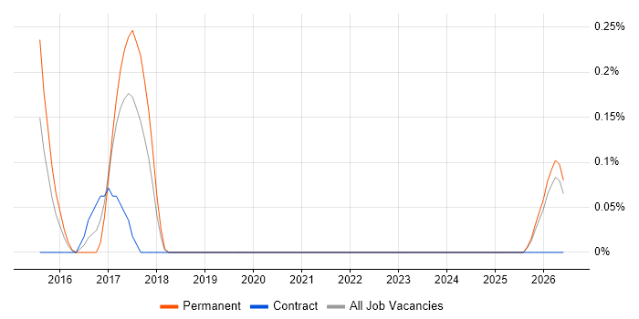 Software Release Engineer job vacancy trend in Wales