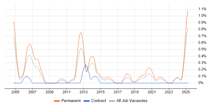Job vacancy trend for Software Team Leader in Wales Job vacancy trend for Software Team Leader in Wales