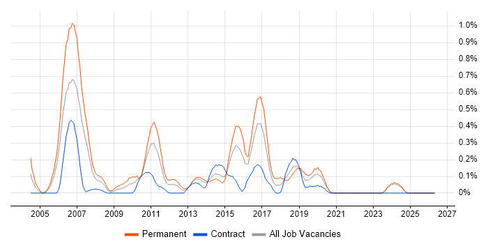 Software Test Analyst job vacancy trend in Wales