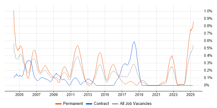 Job vacancy trend for Software Test Engineer in Wales Job vacancy trend for Software Test Engineer in Wales