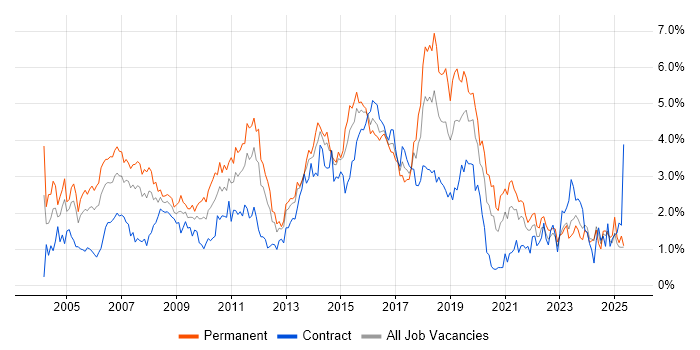 Job vacancy trend for Software Testing in Wales Job vacancy trend for Software Testing in Wales