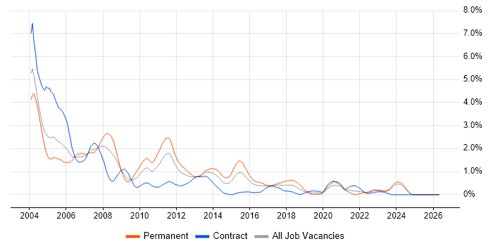 Solaris job vacancy trend in Wales