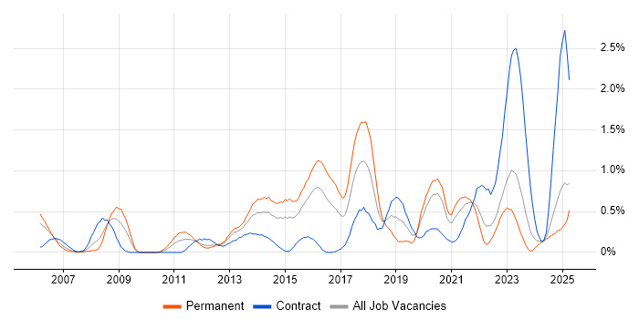 Job vacancy trend for SolarWinds in Wales Job vacancy trend for SolarWinds in Wales