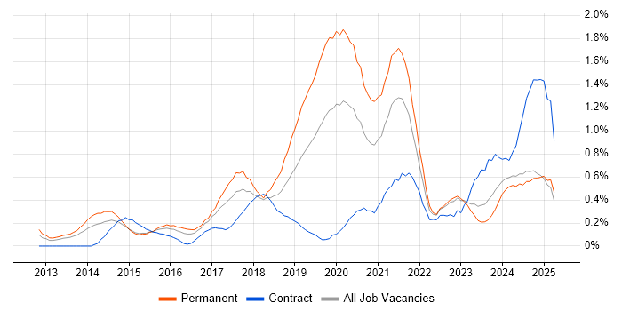 Job vacancy trend for SOLID in Wales Job vacancy trend for SOLID in Wales