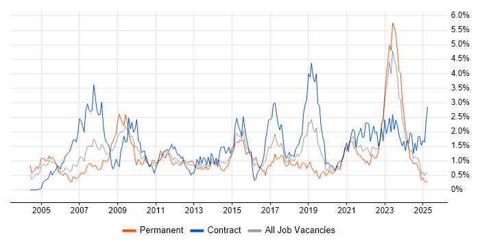 Job vacancy trend for Solutions Architect in Wales Job vacancy trend for Solutions Architect in Wales