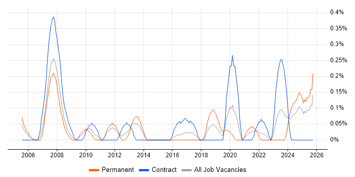 Solutions Consultant job vacancy trend in Wales