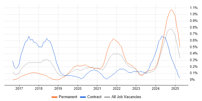 Job vacancy trend for SonarQube in Wales Job vacancy trend for SonarQube in Wales