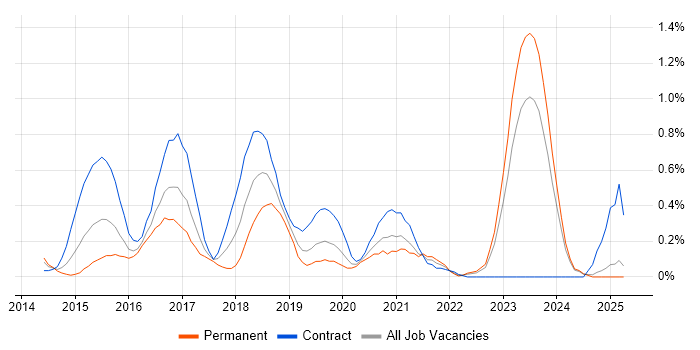 Job vacancy trend for Sonatype Nexus in Wales Job vacancy trend for Sonatype Nexus in Wales