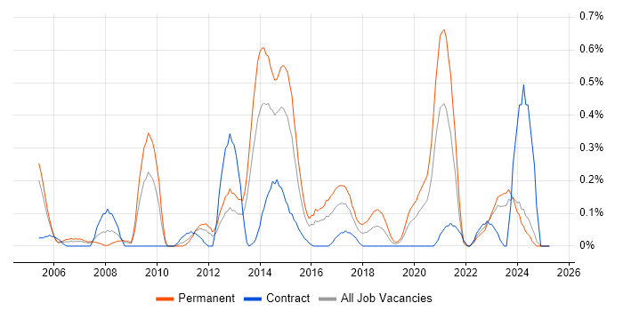 Job vacancy trend for SonicWALL in Wales Job vacancy trend for SonicWALL in Wales