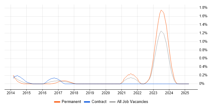Job vacancy trend for Sourcefire in Wales Job vacancy trend for Sourcefire in Wales