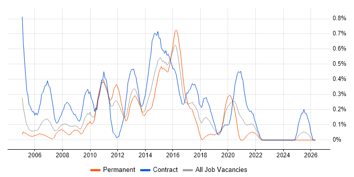 1st Line Engineer job vacancy trend in South Wales