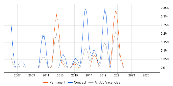 1st Line Support Technician job vacancy trend in South Wales