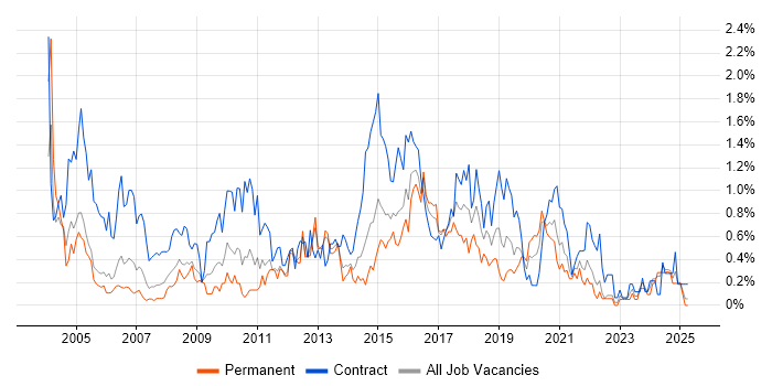 Job vacancy trend for 1st Line Support in South Wales