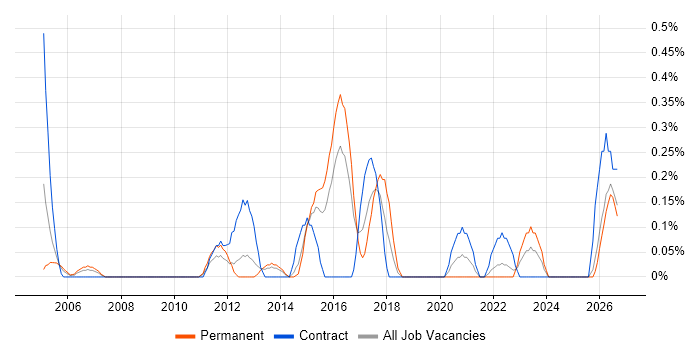 1st Line Technical Support job vacancy trend in South Wales