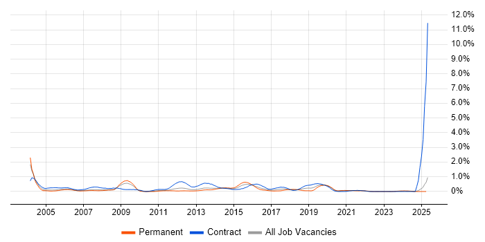 Job vacancy trend for 2nd/3rd Line Support in South Wales Job vacancy trend for 2nd/3rd Line Support in South Wales