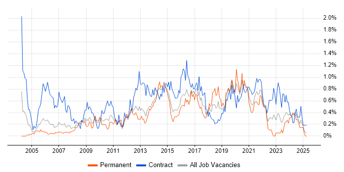 Job vacancy trend for 2nd Line Engineer in South Wales Job vacancy trend for 2nd Line Engineer in South Wales