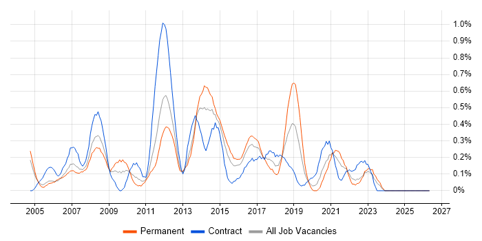 2nd Line Support Analyst job vacancy trend in South Wales