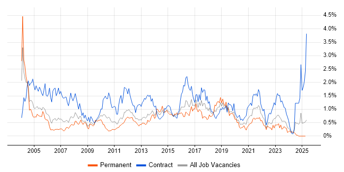 Job vacancy trend for 2nd Line Support in South Wales Job vacancy trend for 2nd Line Support in South Wales