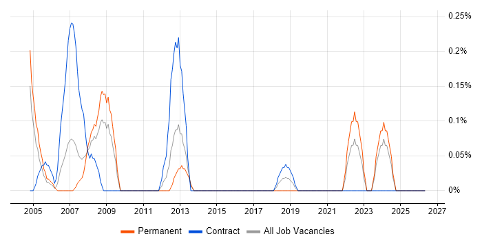 3D Modelling job vacancy trend in South Wales