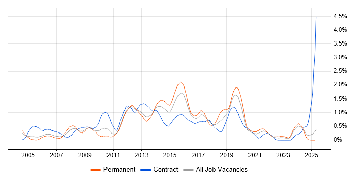 Job vacancy trend for 3rd Line Engineer in South Wales Job vacancy trend for 3rd Line Engineer in South Wales