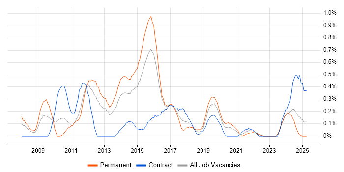 Job vacancy trend for 3rd Line Infrastructure Engineer in South Wales Job vacancy trend for 3rd Line Infrastructure Engineer in South Wales