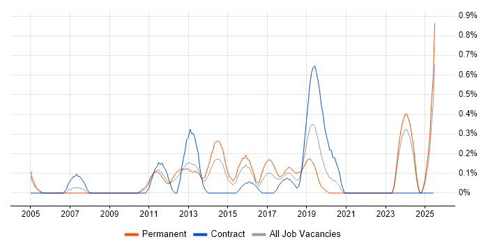 Job vacancy trend for 3rd Line Network Engineer in South Wales Job vacancy trend for 3rd Line Network Engineer in South Wales