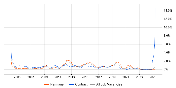 Job vacancy trend for 3rd Line Support in South Wales Job vacancy trend for 3rd Line Support in South Wales