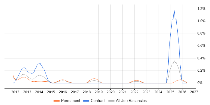 3rd Line Technical Engineer job vacancy trend in South Wales