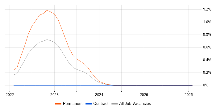 5G job vacancy trend in South Wales