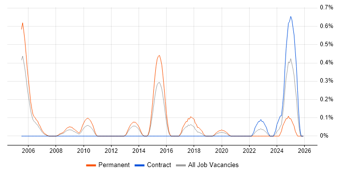 802.11 job vacancy trend in South Wales