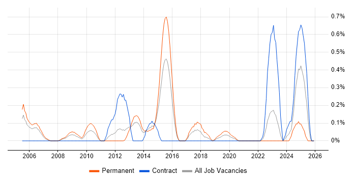 802.1X job vacancy trend in South Wales