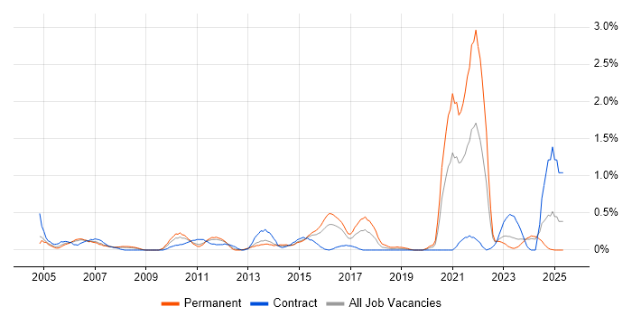 Job vacancy trend for A+ Certification in South Wales Job vacancy trend for A+ Certification in South Wales