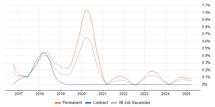 Job vacancy trend for A/B Testing in South Wales Job vacancy trend for A/B Testing in South Wales